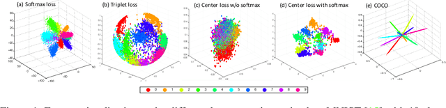 Figure 1 for Rethinking Feature Discrimination and Polymerization for Large-scale Recognition