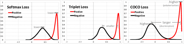 Figure 3 for Rethinking Feature Discrimination and Polymerization for Large-scale Recognition