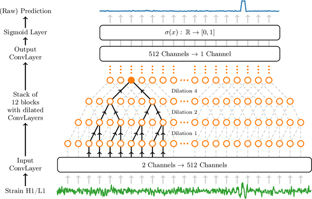 Figure 3 for Convolutional neural networks: a magic bullet for gravitational-wave detection?