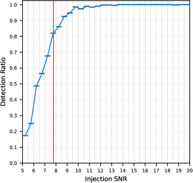 Figure 4 for Convolutional neural networks: a magic bullet for gravitational-wave detection?