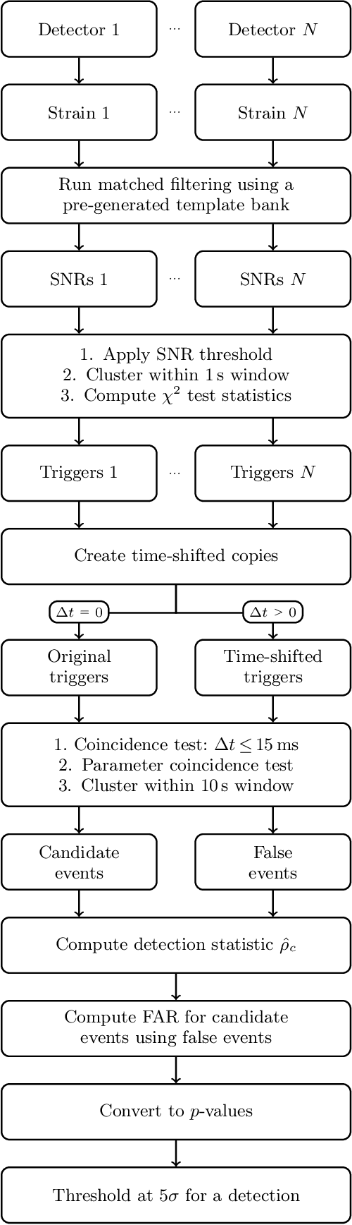 Figure 1 for Convolutional neural networks: a magic bullet for gravitational-wave detection?