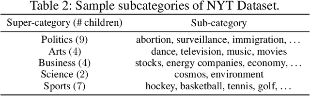 Figure 3 for Weakly-Supervised Hierarchical Text Classification
