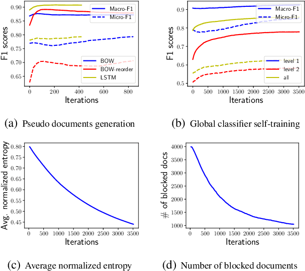 Figure 4 for Weakly-Supervised Hierarchical Text Classification