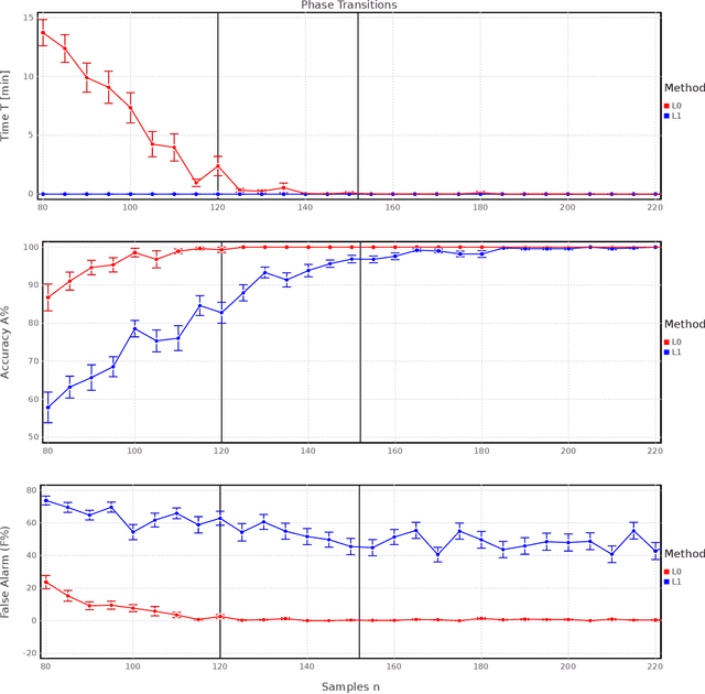 Figure 2 for Sparse High-Dimensional Regression: Exact Scalable Algorithms and Phase Transitions
