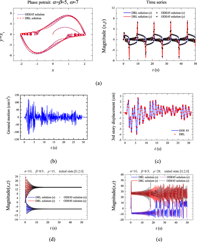 Figure 2 for General solutions for nonlinear differential equations: a deep reinforcement learning approach