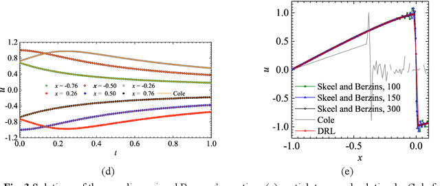 Figure 3 for General solutions for nonlinear differential equations: a deep reinforcement learning approach
