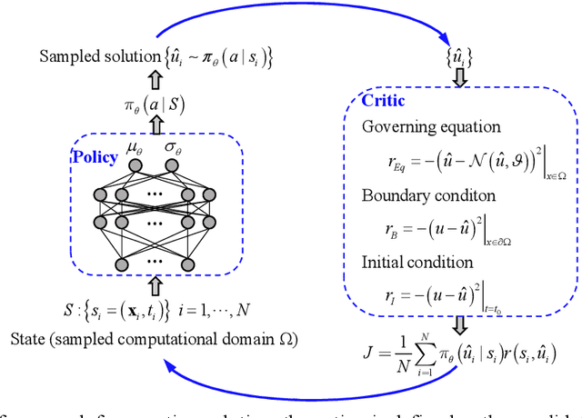 Figure 1 for General solutions for nonlinear differential equations: a deep reinforcement learning approach