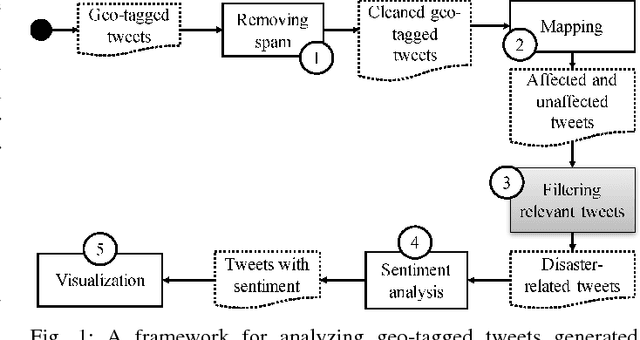 Figure 1 for On Identifying Disaster-Related Tweets: Matching-based or Learning-based?