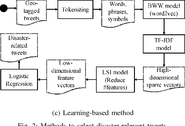 Figure 2 for On Identifying Disaster-Related Tweets: Matching-based or Learning-based?