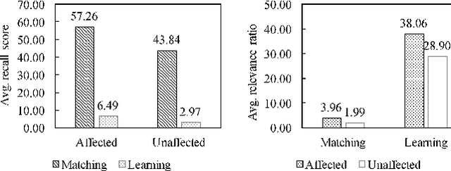 Figure 3 for On Identifying Disaster-Related Tweets: Matching-based or Learning-based?