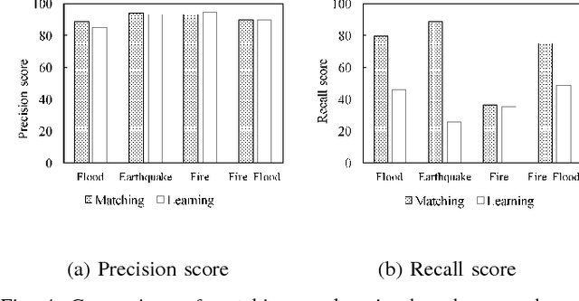 Figure 4 for On Identifying Disaster-Related Tweets: Matching-based or Learning-based?