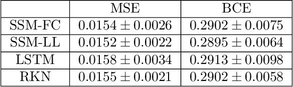 Figure 2 for Learning Dynamical Systems from Noisy Sensor Measurements using Multiple Shooting