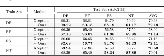Figure 4 for Exploring Disentangled Content Information for Face Forgery Detection