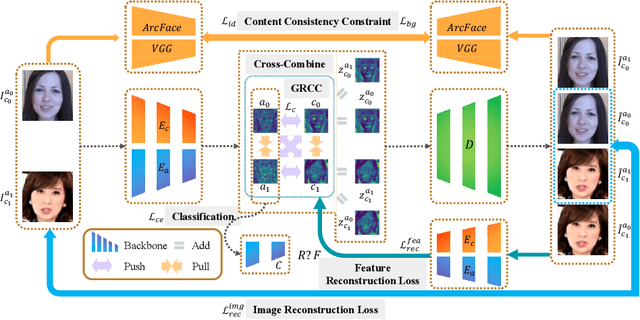 Figure 3 for Exploring Disentangled Content Information for Face Forgery Detection