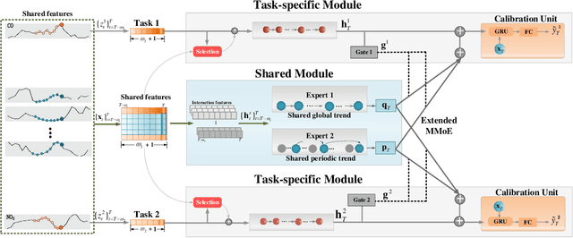 Figure 3 for MTNet: A Multi-Task Neural Network for On-Field Calibration of Low-Cost Air Monitoring Sensors