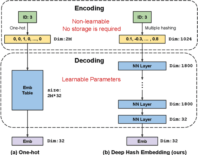 Figure 1 for Deep Hash Embedding for Large-Vocab Categorical Feature Representations