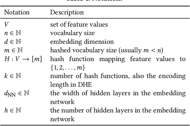 Figure 2 for Deep Hash Embedding for Large-Vocab Categorical Feature Representations