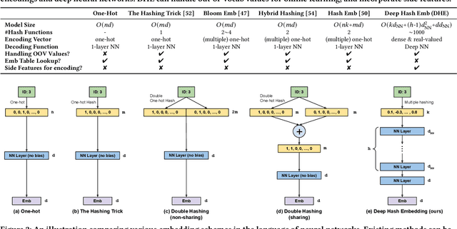 Figure 3 for Deep Hash Embedding for Large-Vocab Categorical Feature Representations