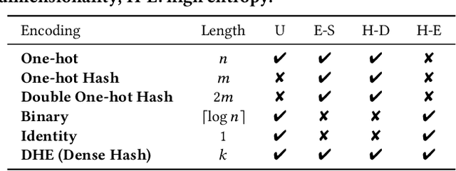 Figure 4 for Deep Hash Embedding for Large-Vocab Categorical Feature Representations