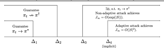 Figure 4 for Adaptive Reward-Poisoning Attacks against Reinforcement Learning