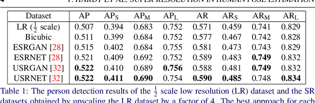 Figure 1 for Super Resolution in Human Pose Estimation: Pixelated Poses to a Resolution Result?