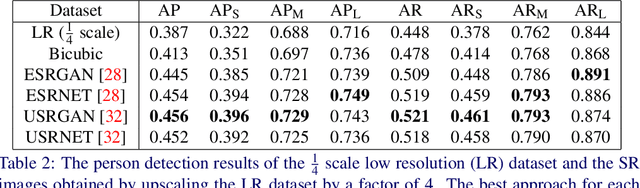 Figure 3 for Super Resolution in Human Pose Estimation: Pixelated Poses to a Resolution Result?