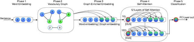 Figure 1 for VGCN-BERT: Augmenting BERT with Graph Embedding for Text Classification