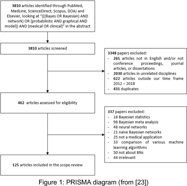 Figure 1 for Bayesian Networks in Healthcare: Distribution by Medical Condition