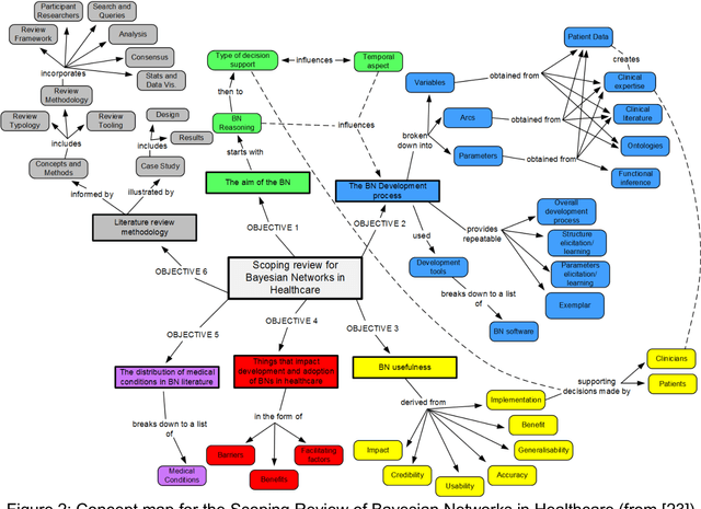 Figure 3 for Bayesian Networks in Healthcare: Distribution by Medical Condition