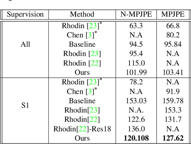 Figure 2 for 3D Human Pose Estimation under limited supervision using Metric Learning