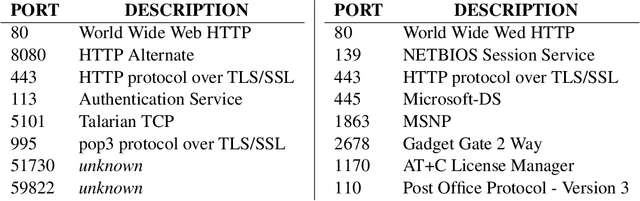 Figure 1 for Intrusion Detection using Continuous Time Bayesian Networks