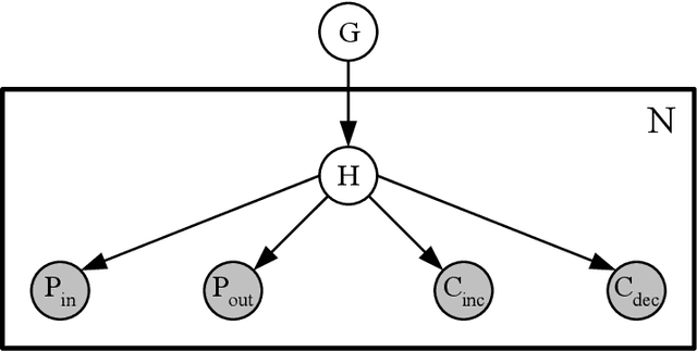 Figure 2 for Intrusion Detection using Continuous Time Bayesian Networks
