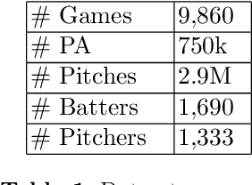 Figure 1 for Learning To Describe Player Form in The MLB