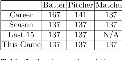 Figure 3 for Learning To Describe Player Form in The MLB