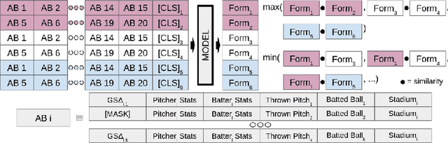 Figure 2 for Learning To Describe Player Form in The MLB