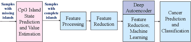 Figure 2 for A Deep Autoencoder System for Differentiation of Cancer Types Based on DNA Methylation State