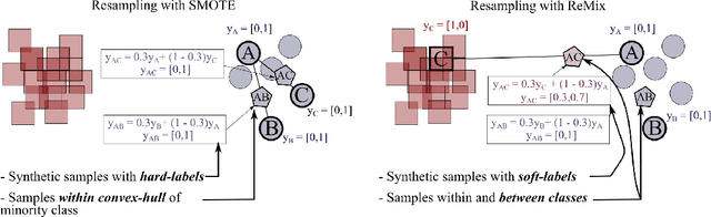 Figure 3 for ReMix: Calibrated Resampling for Class Imbalance in Deep learning