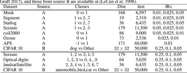 Figure 2 for ReMix: Calibrated Resampling for Class Imbalance in Deep learning
