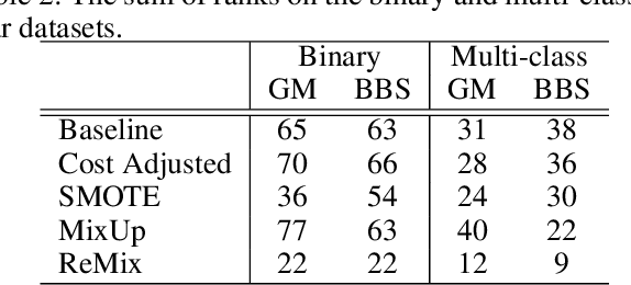 Figure 4 for ReMix: Calibrated Resampling for Class Imbalance in Deep learning