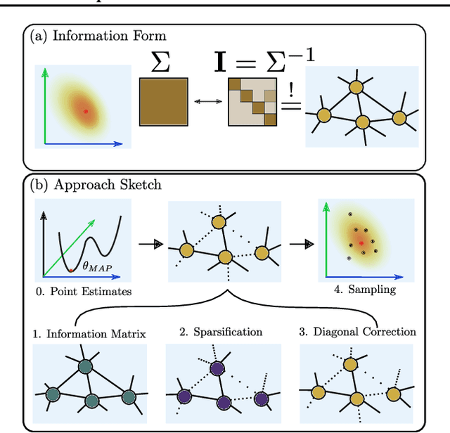 Figure 3 for Estimating Model Uncertainty of Neural Networks in Sparse Information Form