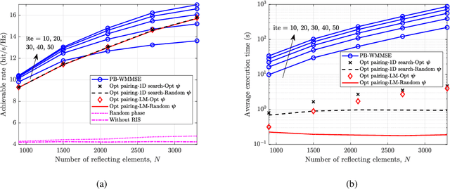 Figure 4 for RIS Partitioning Based Scalable Beamforming Design for Large-Scale MIMO: Asymptotic Analysis and Optimization
