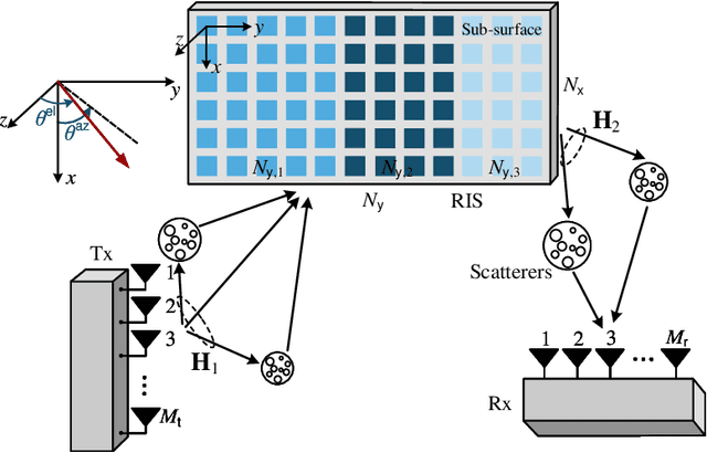 Figure 1 for RIS Partitioning Based Scalable Beamforming Design for Large-Scale MIMO: Asymptotic Analysis and Optimization