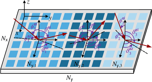 Figure 2 for RIS Partitioning Based Scalable Beamforming Design for Large-Scale MIMO: Asymptotic Analysis and Optimization