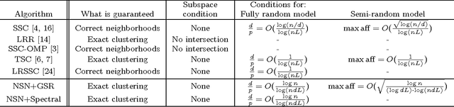 Figure 1 for Greedy Subspace Clustering