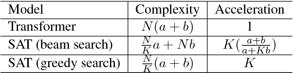 Figure 2 for Semi-Autoregressive Neural Machine Translation