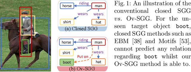 Figure 1 for Towards Open-vocabulary Scene Graph Generation with Prompt-based Finetuning