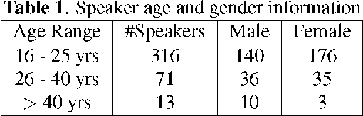 Figure 2 for AISHELL-1: An Open-Source Mandarin Speech Corpus and A Speech Recognition Baseline