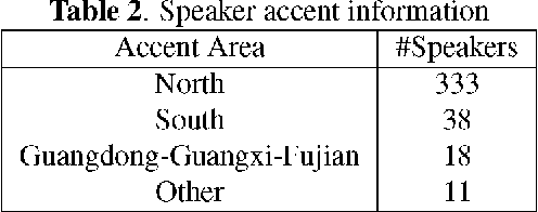Figure 3 for AISHELL-1: An Open-Source Mandarin Speech Corpus and A Speech Recognition Baseline