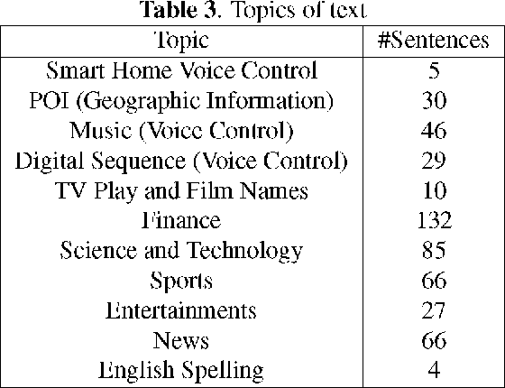 Figure 4 for AISHELL-1: An Open-Source Mandarin Speech Corpus and A Speech Recognition Baseline