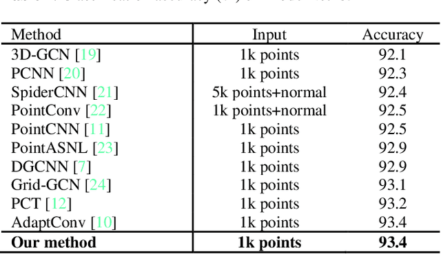 Figure 2 for Adaptive Channel Encoding Transformer for Point Cloud Analysis